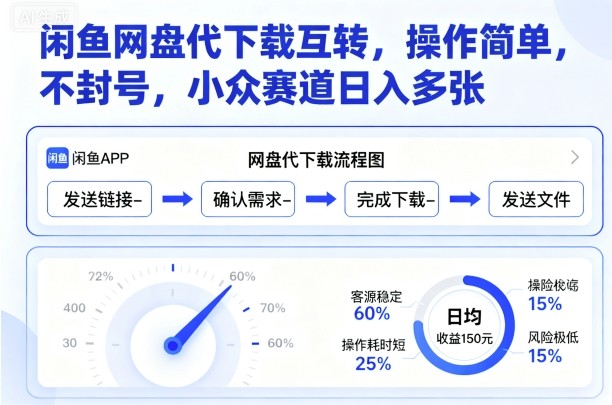 闲鱼网盘代下载互转，操作简单，不封号，小众赛道日入多张-创薯资源