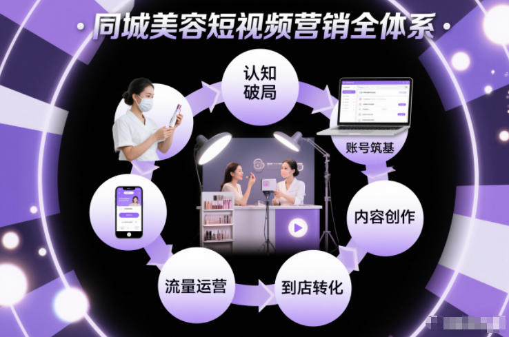同城美容短视频营销全体系，从认知破局、账号筑基、内容创作、流量运营到到店转化的完整落地体系-创薯资源