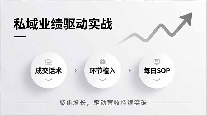 私域业绩驱动实战，成交话术、环节植入、每日SOP，聚焦增长，驱动营收持续突破-创薯资源