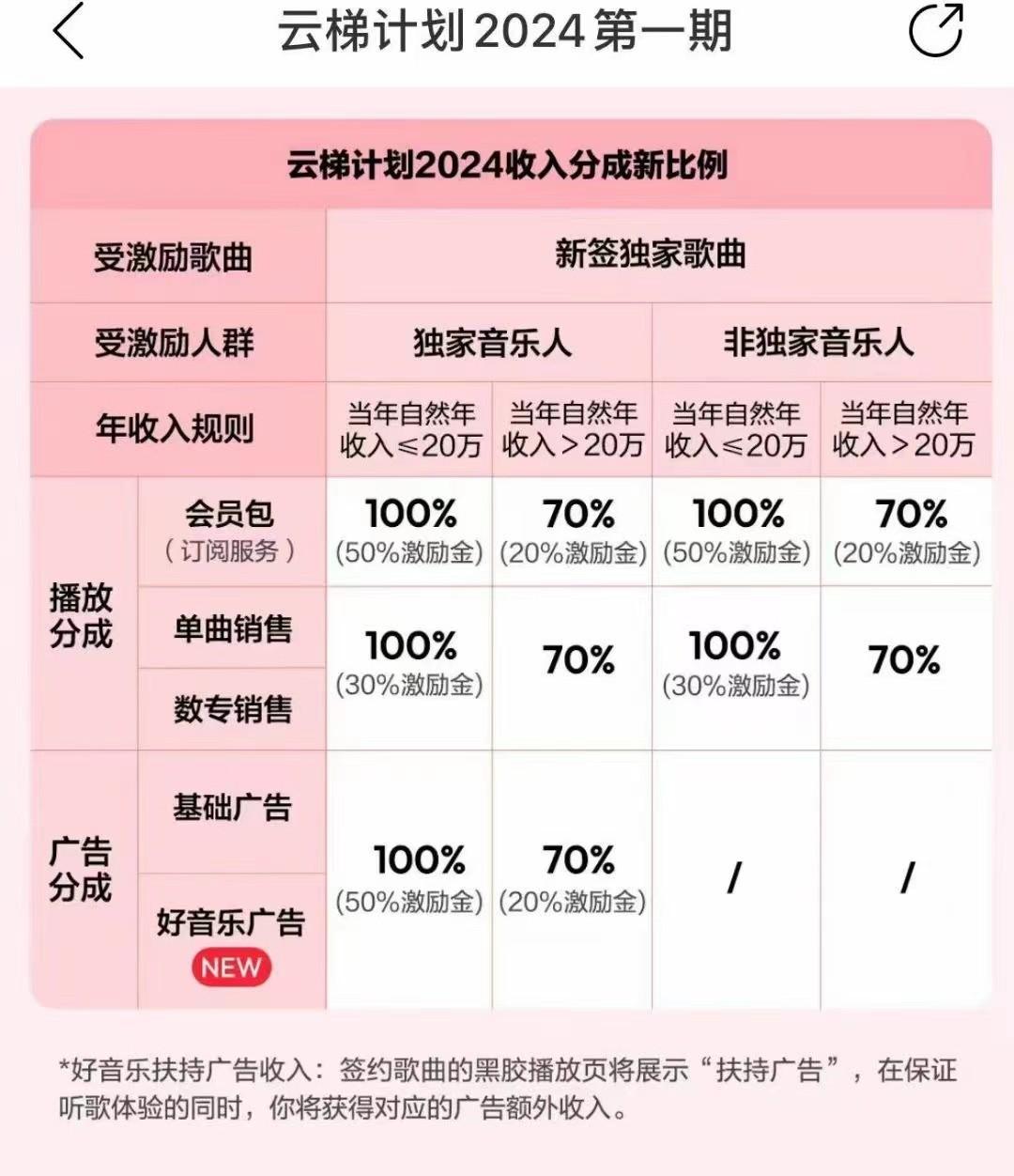 图片[3]-2024网易云云梯计划 单机日300+ 无脑月入5000+-创薯资源