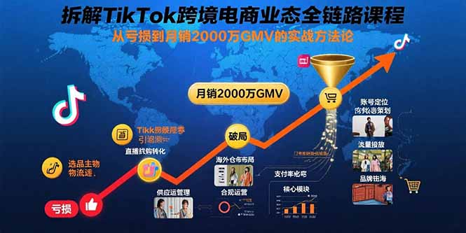 拆解TikTok跨境电商业态全链路课程：从亏损到月销2000万GMV的实战方法论-创薯资源