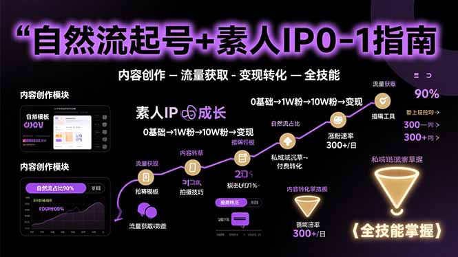 自然流起号+素人IP0-1指南，快速掌握内容创作-流量获取-变现转化-全技能-创薯资源