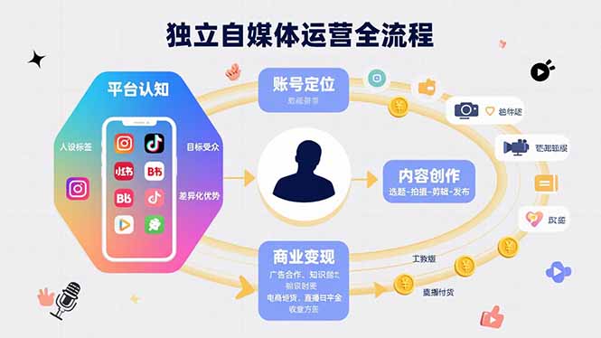 独立自媒体运营的全流程，从平台认知、账号定位、内容创作到商业变现-创薯资源