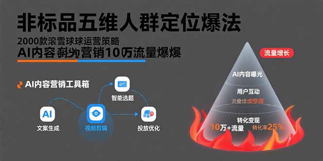 非标品五维人群定位法，2000款滚雪球运营策略，AI内容营销10万流量引爆-创薯资源
