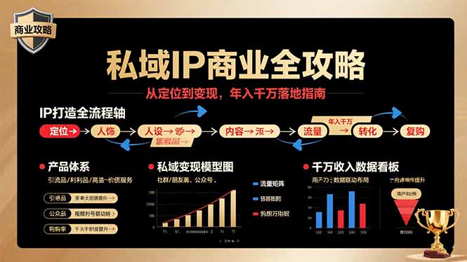 私域IP商业全攻略，从定位到变现，年入千万落地指南-创薯资源