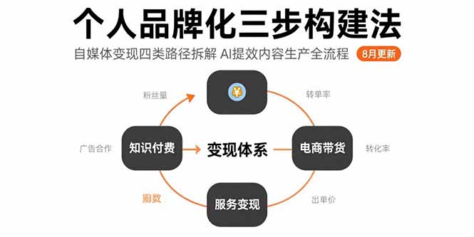 个人品牌化三步构建法-8月：自媒体变现四类路径拆解 AI提效内容生产全流程-创薯资源